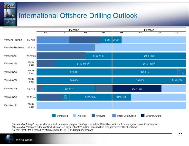DEUTSCHE BANKS 21ST ANNUAL LEVERAGED FINANCE CONFERENCE – Hercules Offshore, Inc. – slide 22