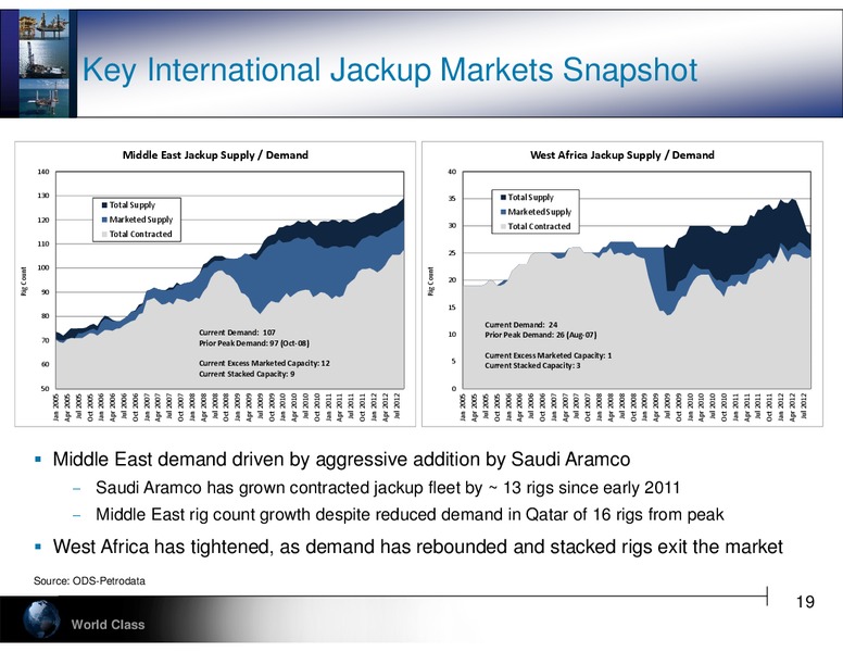 STEPHENS 2012 FALL INVESTMENT CONFERENCE – Hercules Offshore, Inc. – slide 19