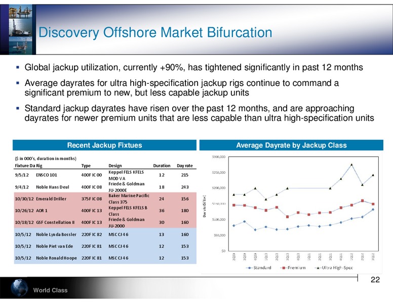 STEPHENS 2012 FALL INVESTMENT CONFERENCE – Hercules Offshore, Inc. – slide 22