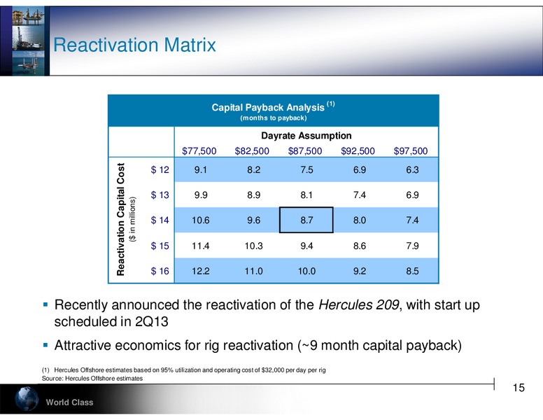 DAHLMAN ROSE & CO ULTIMATE OIL SERVICES AND E&P CONFERENCE – Hercules Offshore, Inc. – slide 15