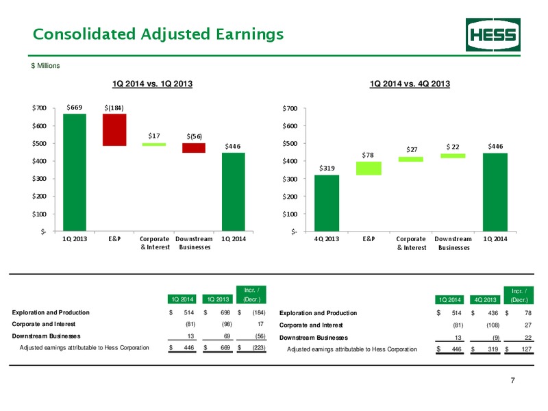 Supplemental earnings information 1Q-2014 – Hess Corp – slide 8