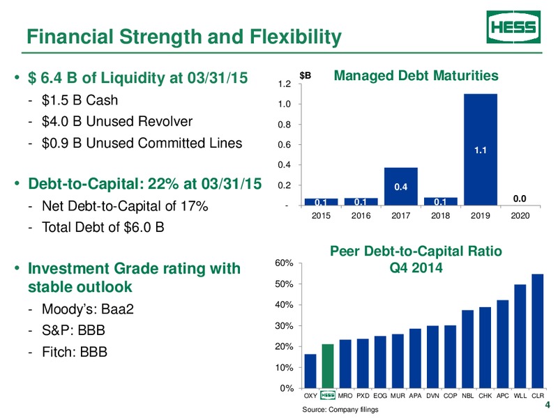 2015 Citi Global Energy & Utilities Conference – Hess Corp – slide 2