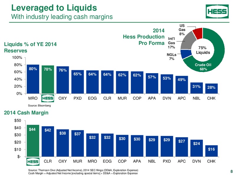2015 UBS Global Oil and Gas Conference – Hess Corp – slide 6
