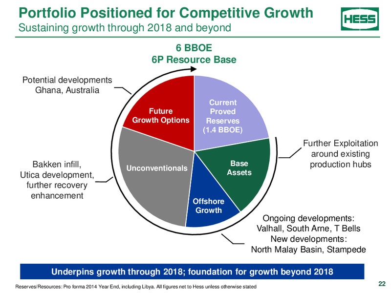 2015 UBS Global Oil and Gas Conference – Hess Corp – slide 20