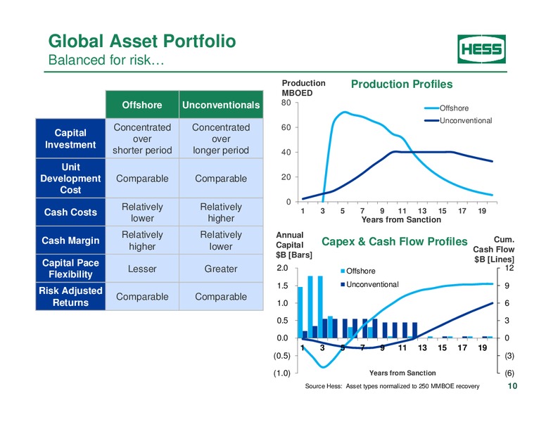 Investor Analyst Day 2014 – Hess Corp – slide 6