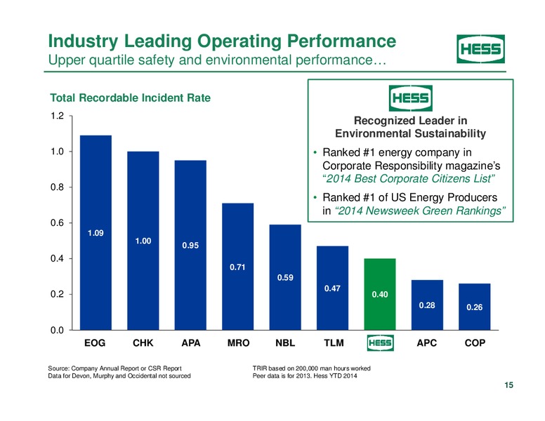 Investor Analyst Day 2014 – Hess Corp – slide 10