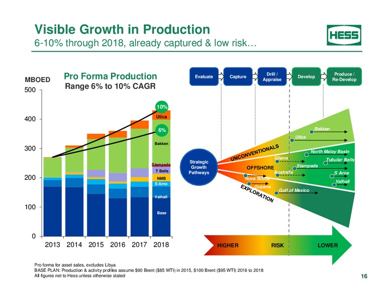 Investor Analyst Day 2014 – Hess Corp – slide 11