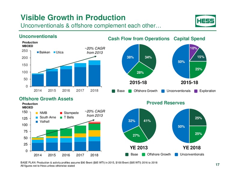 Investor Analyst Day 2014 – Hess Corp – slide 12
