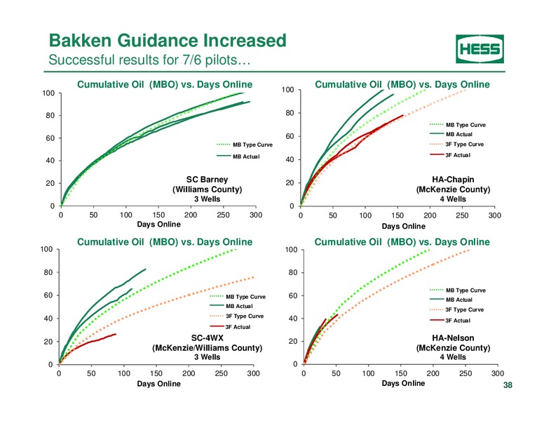 Investor Analyst Day 2014 – Hess Corp – slide 30