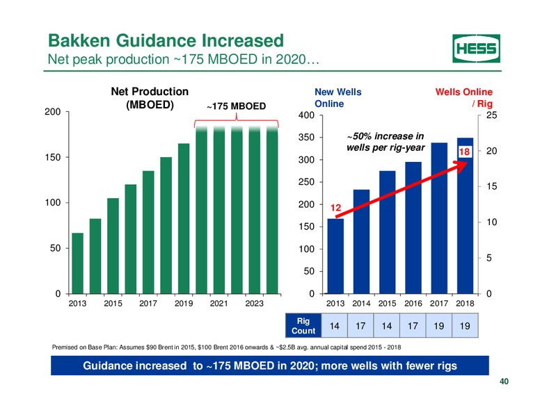 Investor Analyst Day 2014 – Hess Corp – slide 32