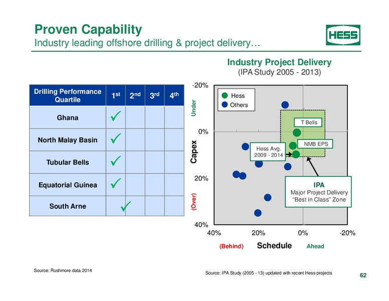 Investor Analyst Day 2014 – Hess Corp – slide 50
