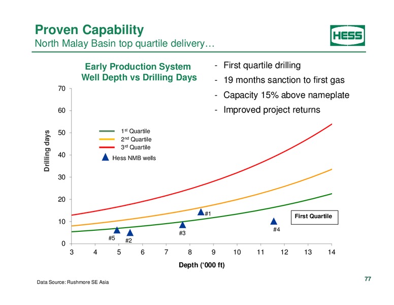 Investor Analyst Day 2014 – Hess Corp – slide 63