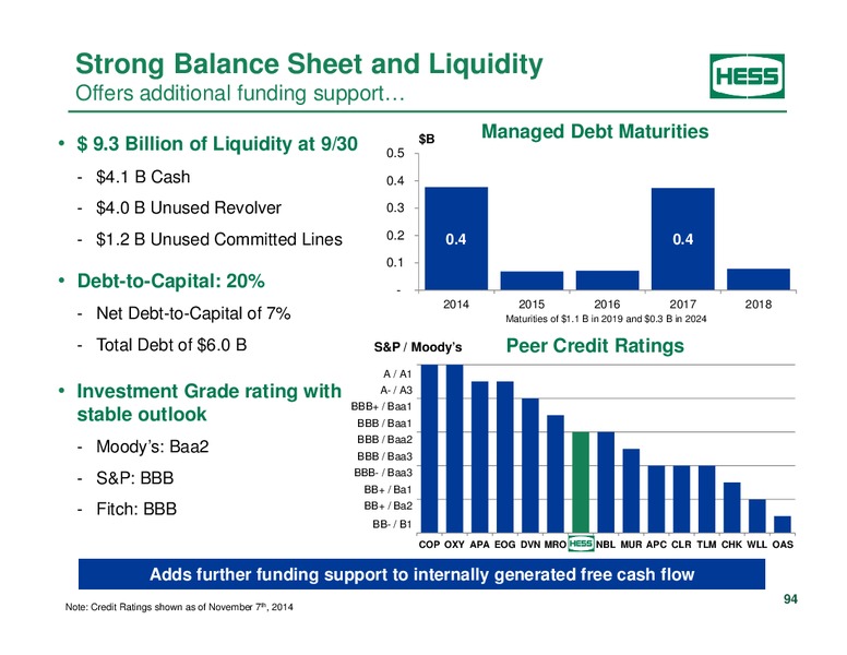 Investor Analyst Day 2014 – Hess Corp – slide 78