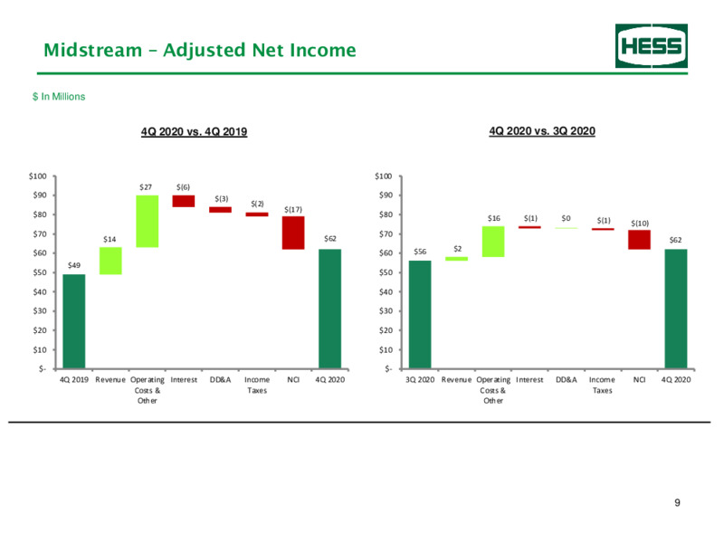 Fourth Quarter 2020 Earnings Presentation – Hess Corp – slide 10