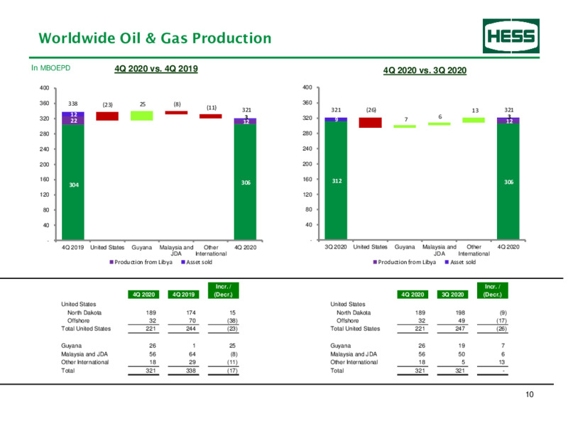 Fourth Quarter 2020 Earnings Presentation – Hess Corp – slide 11