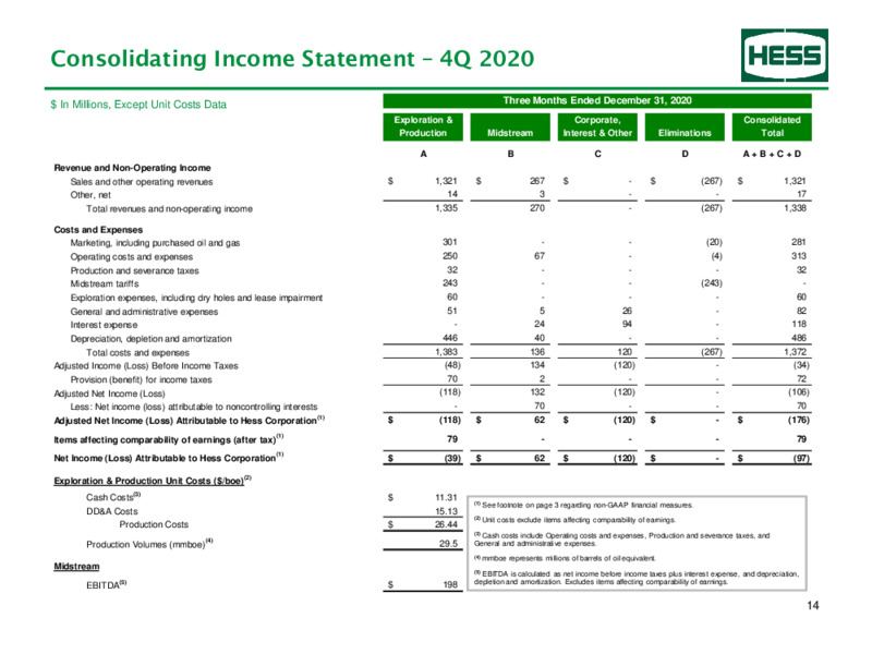 Fourth Quarter 2020 Earnings Presentation – Hess Corp – slide 15
