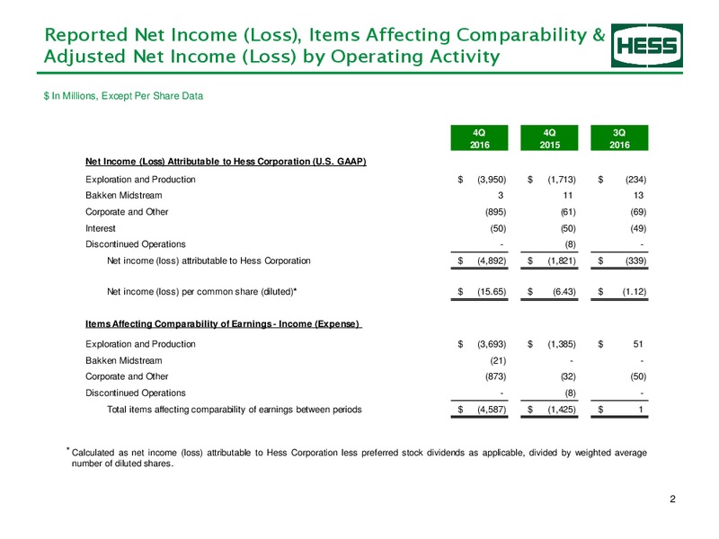 Q4 2016 Supplement Earnings Information – Hess Corp – slide 3