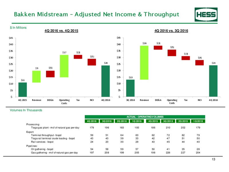Q4 2016 Supplement Earnings Information – Hess Corp – slide 14