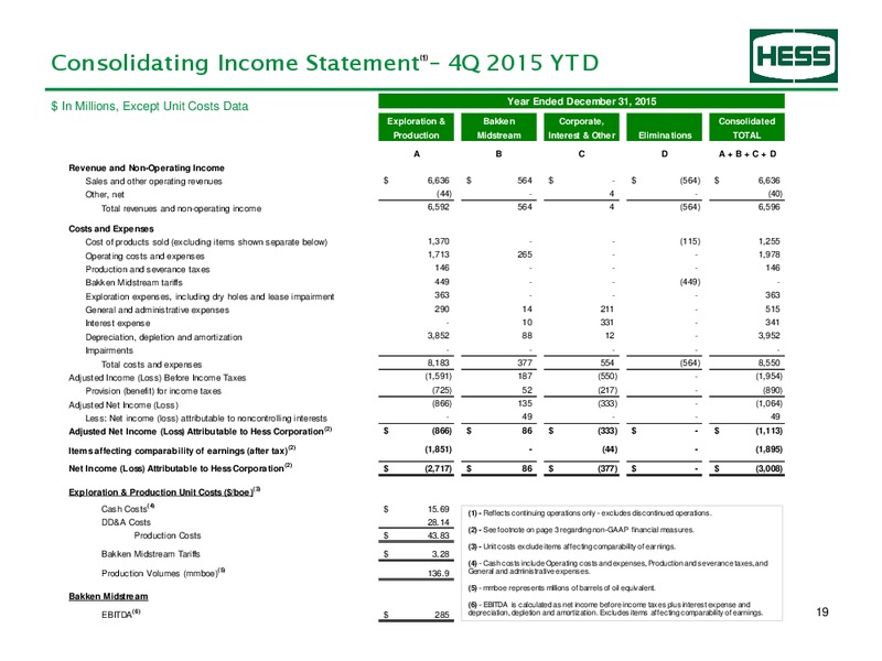 Q4 2016 Supplement Earnings Information – Hess Corp – slide 20