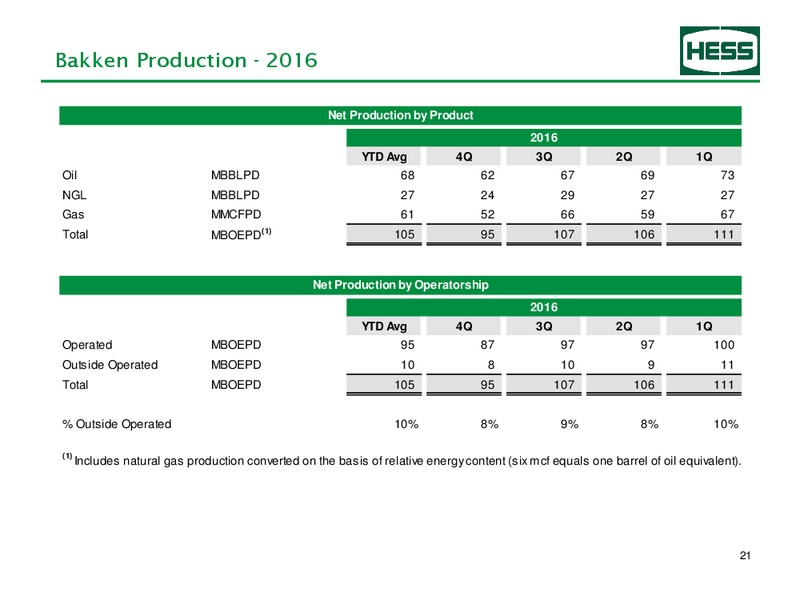 Q4 2016 Supplement Earnings Information – Hess Corp – slide 22