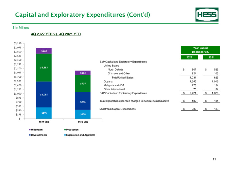 4Q 2022 Earnings Presentation – Hess Corp – slide 12