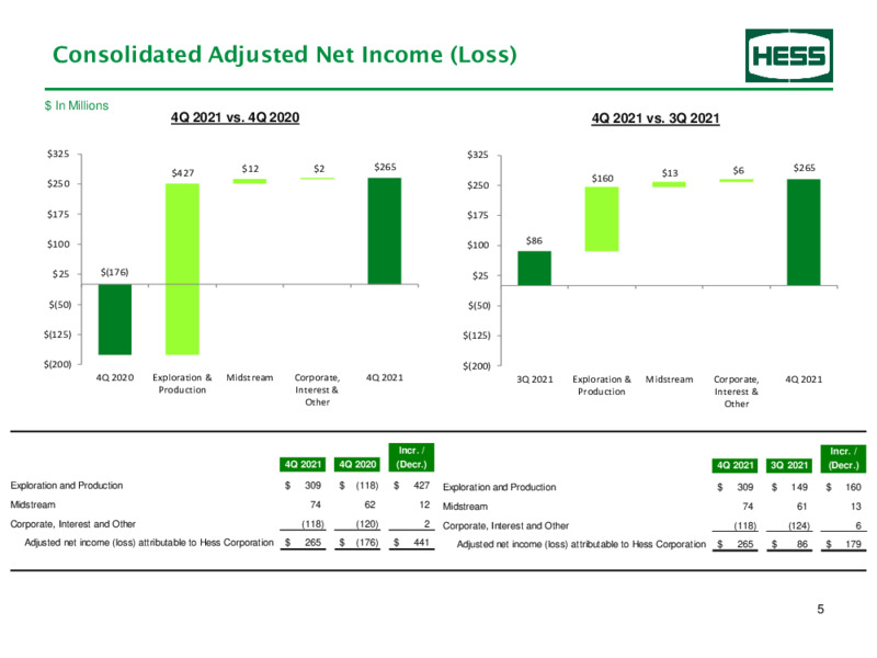 4Q 2021 Earnings Presentation – Hess Corp – slide 6