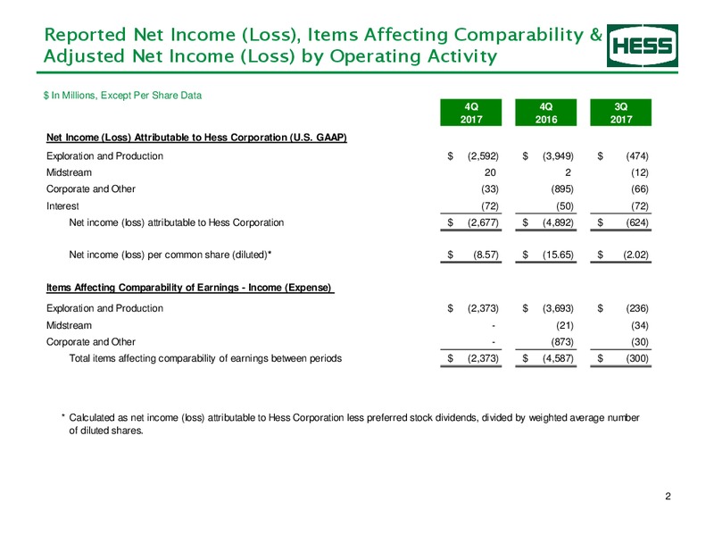 4Q 2017 Earnings Information – Hess Corp – slide 3