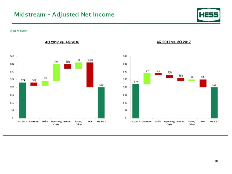 4Q 2017 Earnings Information – Hess Corp – slide 11