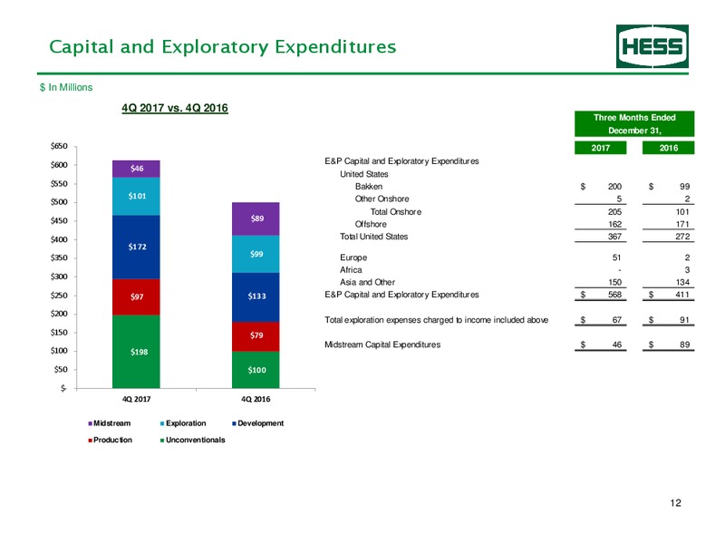 4Q 2017 Earnings Information – Hess Corp – slide 13