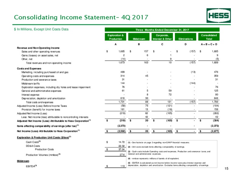 4Q 2017 Earnings Information – Hess Corp – slide 16