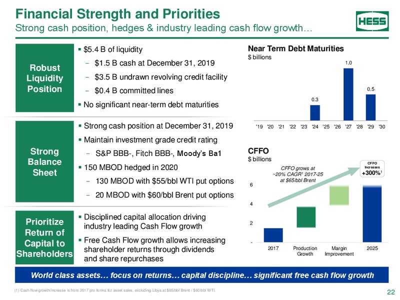 February 2020 Investor Presentation – Hess Corp – slide 21