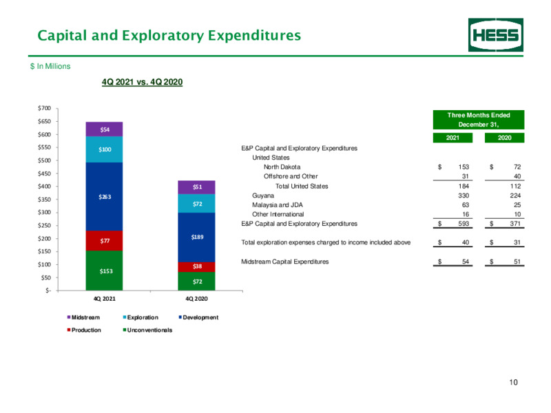 4Q 2021 Earnings Presentation – Hess Corp – slide 11