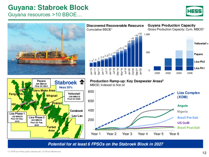 March 2022 Investor Presentation – Hess Corp – slide 11