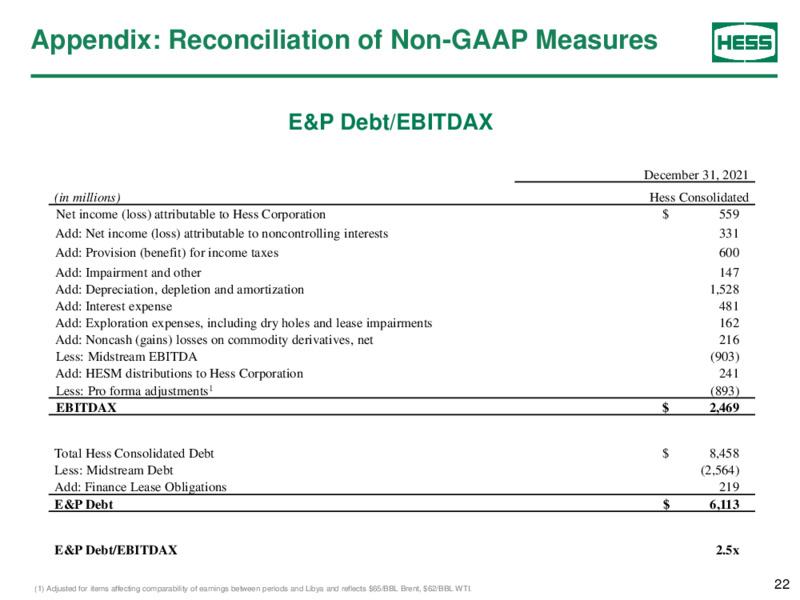 1Q 2022 Earnings Presentation – Hess Corp – slide 21