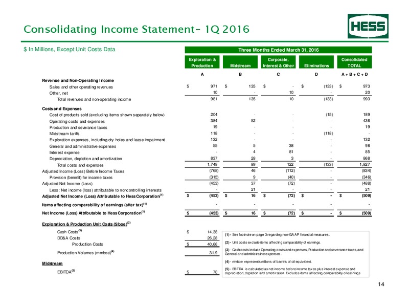 First Quarter 2017 Supplemental Earnings Information – Hess Corp – slide 15