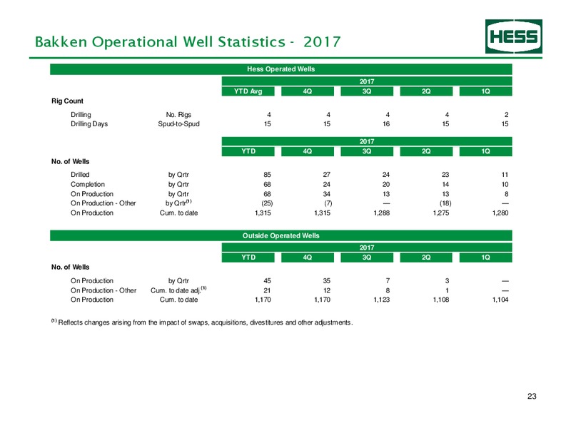 1Q 2018 Earnings Call Presentation – Hess Corp – slide 24