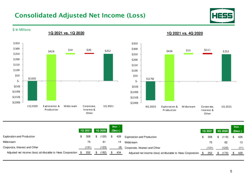 First Quarter 2021 Presentation – Hess Corp – slide 6