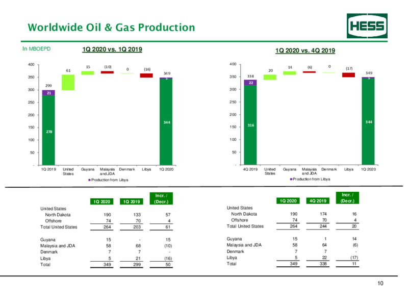 1Q 2020 Earnings Results – Hess Corp – slide 11