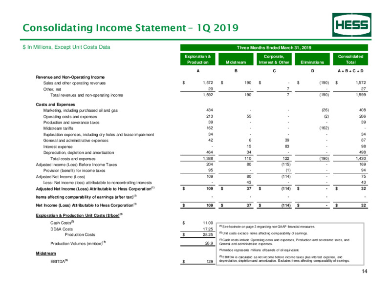 1Q 2020 Earnings Results – Hess Corp – slide 15