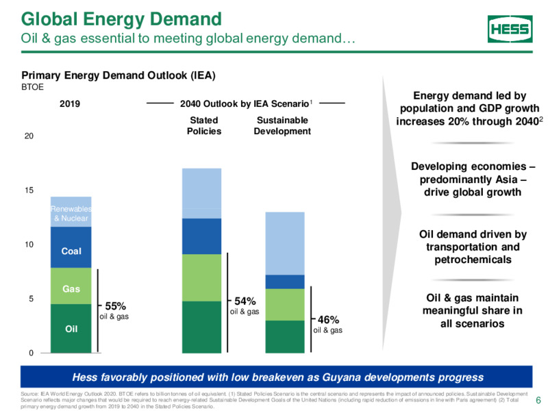 Citi Global Energy & Utilities Conference – Hess Corp – slide 5