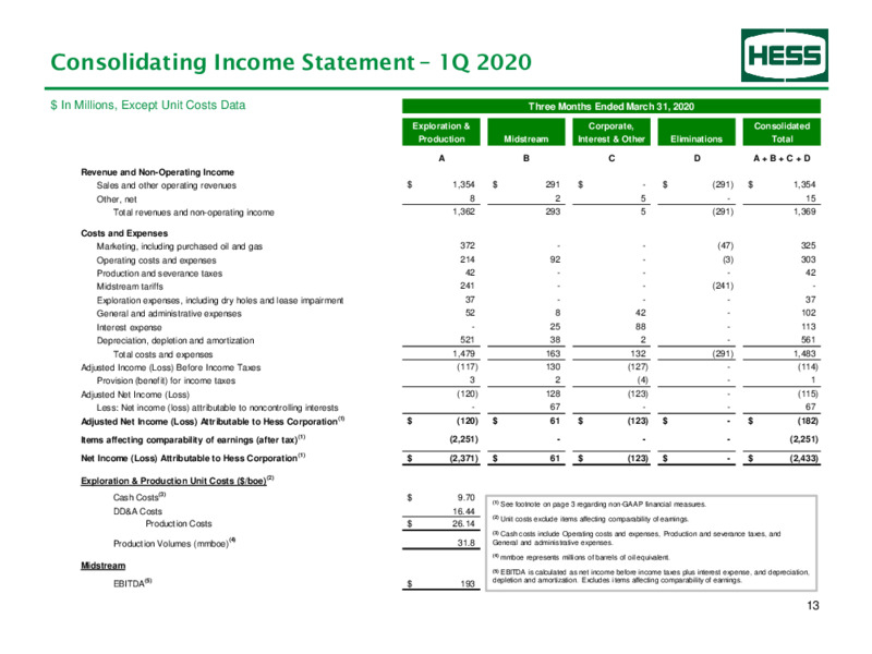 1Q 2020 Earnings Presentation – Hess Corp – slide 14
