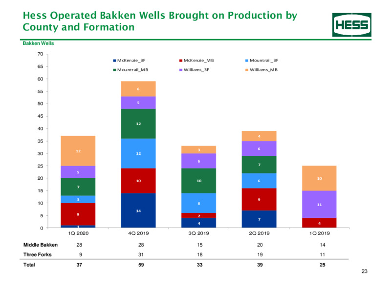 1Q 2020 Earnings Presentation – Hess Corp – slide 24