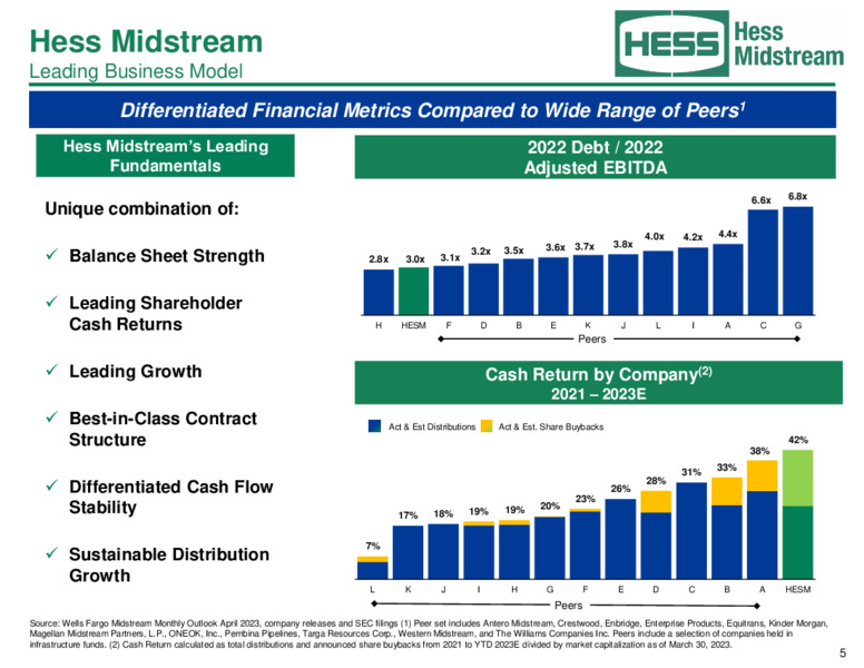 May 2023 Company Presentation – Hess Corp – slide 5