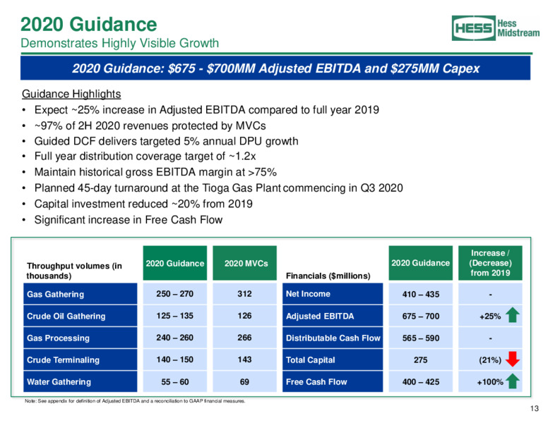 June 2020 Investor Presentation – Hess Midstream Partners Lp – slide 13
