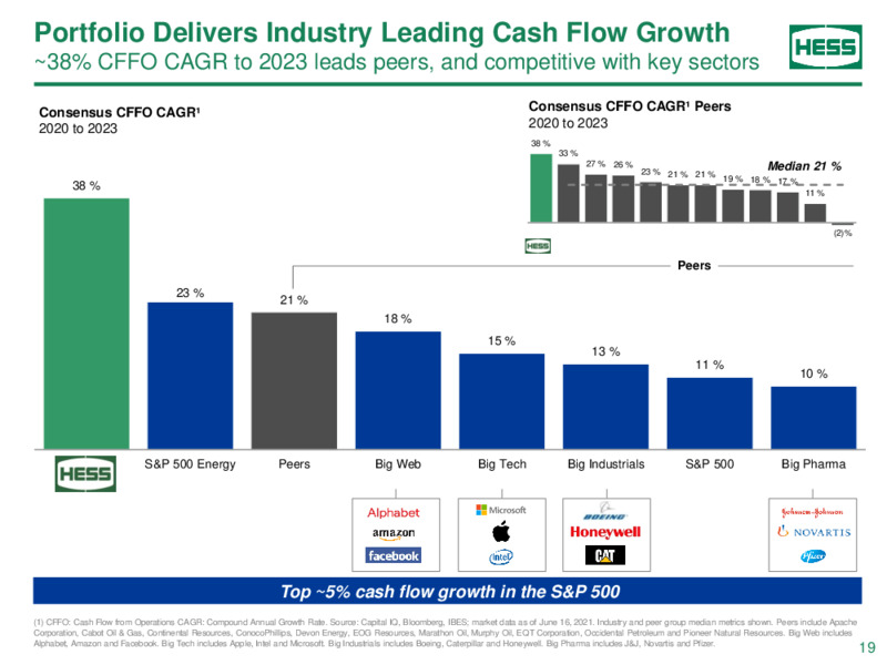 2021 JP Morgan Energy Power Renewables Conference – Hess Corp – slide 18