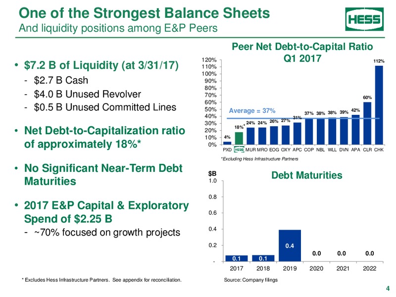 2017 JP Morgan Energy Equity Conference – Hess Corp – slide 3