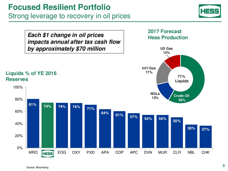 2017 JP Morgan Energy Equity Conference – Hess Corp – slide 4