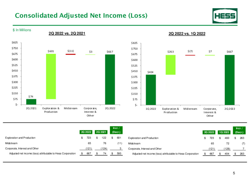 2Q22 Earnings – Hess Corp – slide 6
