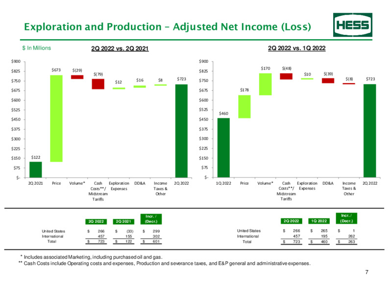 2Q22 Earnings – Hess Corp – slide 8