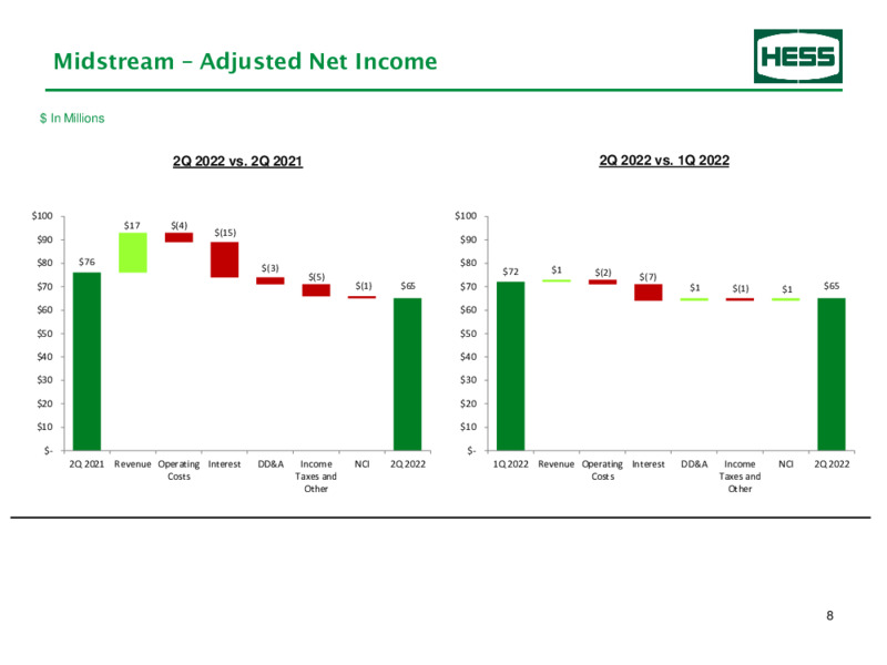 2Q22 Earnings – Hess Corp – slide 9